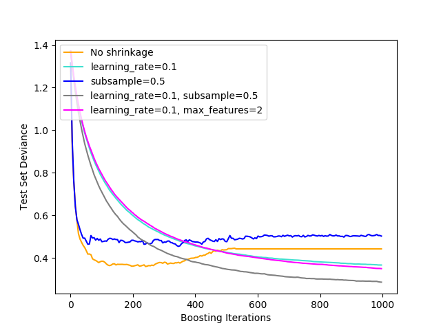 http://sklearn.apachecn.org/cn/0.19.0/_images/sphx_glr_plot_gradient_boosting_regularization_0011.png