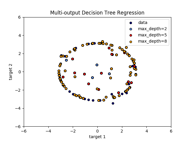 http://sklearn.apachecn.org/cn/0.19.0/_images/sphx_glr_plot_tree_regression_multioutput_0011.png