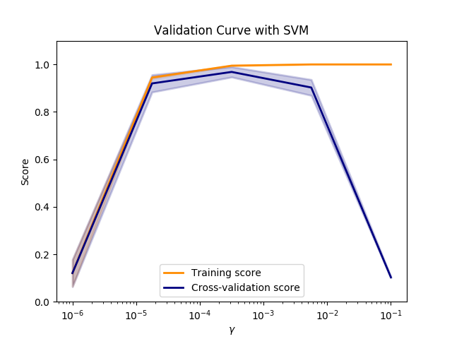 http://sklearn.apachecn.org/cn/0.19.0/_images/sphx_glr_plot_validation_curve_0011.png