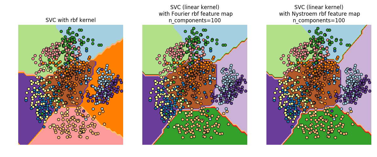 http://sklearn.apachecn.org/cn/0.19.0/_images/sphx_glr_plot_kernel_approximation_0021.png
